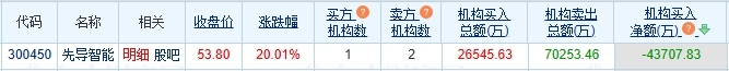 先导智能涨停 机构净卖出4.37亿元