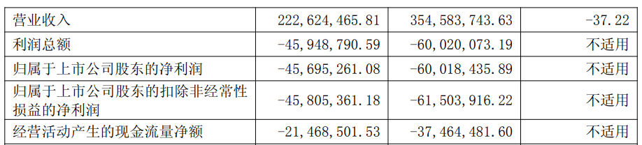 松炀资源连亏3年半 2019上市募5.12亿英大证券保荐