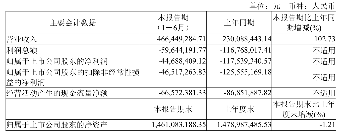 破发股希荻微连亏3年半 2022年上市即巅峰超募6.4亿