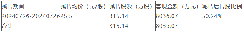 拱东医疗实控人等拟减持套现1.3亿 此前已套现1.2亿