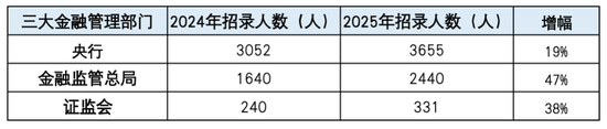 国考招录大增19%，金融专业深造成就业“硬通货”