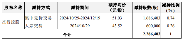 富瀚微拟发H股 实控人方拟减持去年套现1亿营收连降