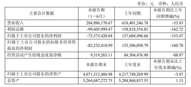 破发股百克生物上半年亏 2021上市募15亿中信证券保荐