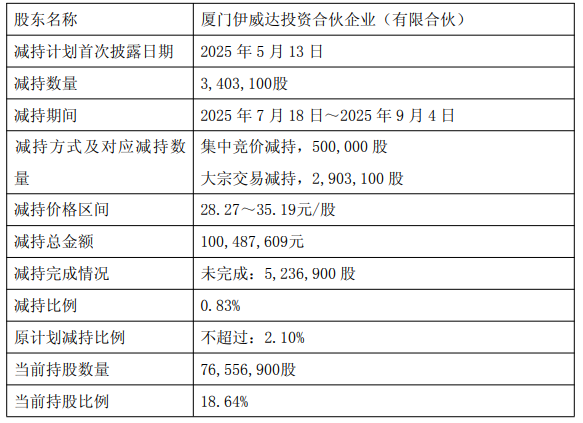 力鼎光电控股股东方近2个月减持697.44万股 套现逾2亿