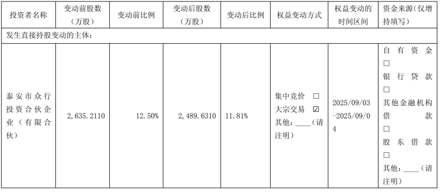 三人行实控人方2天减持145.58万股 套现4606.88万