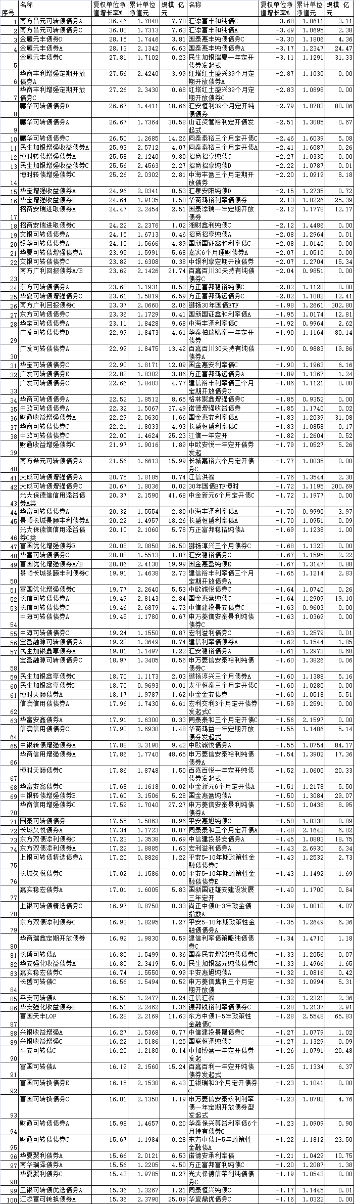 前8月85%债基上涨 南方昌元可转债大涨36%