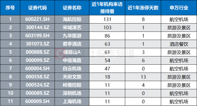 中秋、国庆假期将双至，旅游市场有望迎高峰，这些股频获机构调研