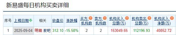新易盛跌15.58% 机构净买入4.09亿元