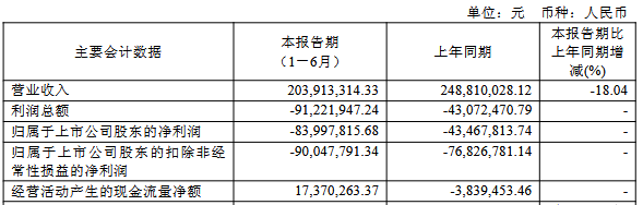 热景生物上半年亏损 2019上市募4.6亿扣非连亏2年半