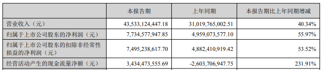 阳光电源拟发H股 存货297亿元2021年定增募资36亿元  ​