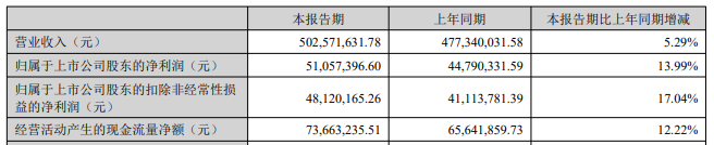 中坚科技拟发H股 Q2净利降35%正拟不超7.85亿元定增
