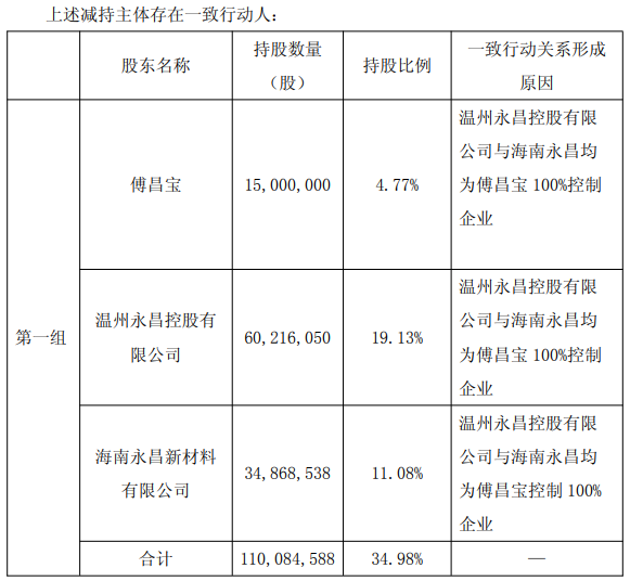 聚合顺实控人方拟减持2年前套现8372万 A股募10.98亿  ​