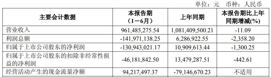 光峰科技H1转亏近3年净利连降 2019年上市募资11.9亿