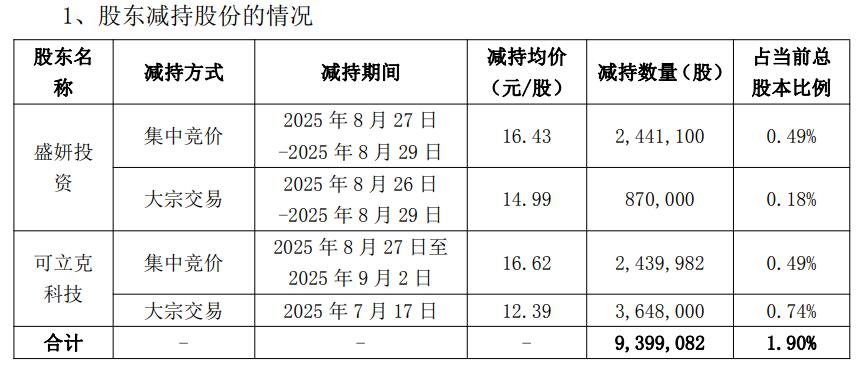 可立克控股股东方套现1.39亿 近5年两募资共7.15亿