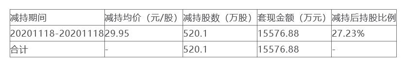 至纯科技控股股东母女拟套现约2.6亿 此前已套现10亿