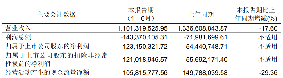 九联科技连亏2年半 2021上市募4亿国联民生保荐
