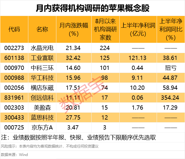 市场聚焦：苹果进入大改款周期 机构密集调研这些“果链”（附股）