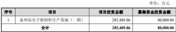 常青科技拟发不超8亿可转债 2023上市募12.51亿