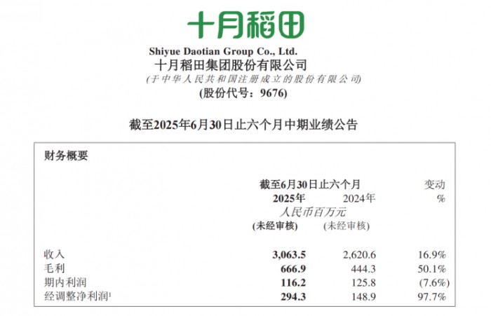 十月稻田2025中期净利大涨97.7%，品类、渠道、品牌多维驱动