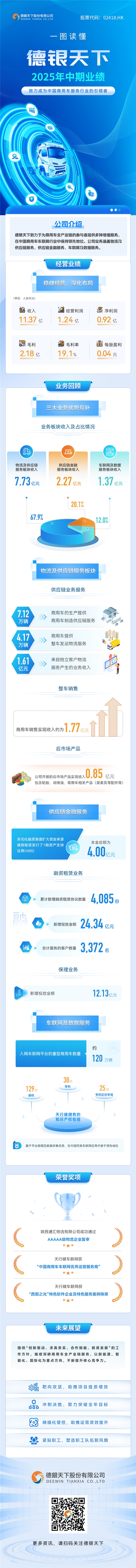 一图读懂德银天下2025年中期业绩，营业收入达11.37亿元