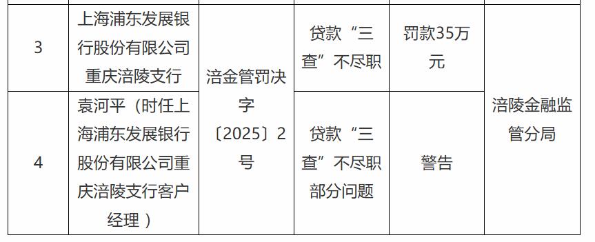 浦发银行重庆涪陵支行被罚35万元 贷款“三查”不尽职