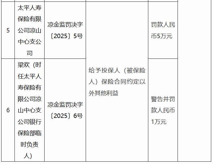 太平人寿凉山中心支公司被罚 给予投保人合同外利益