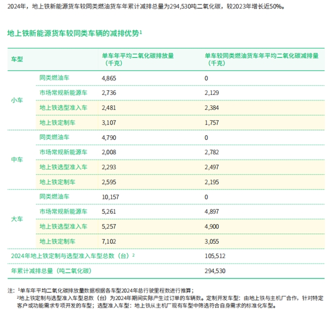 年减碳超29万吨：地上铁ESG报告揭示物流运营减碳新路径
