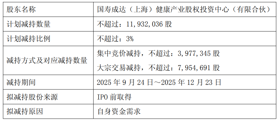 破发股诺唯赞股东拟减持不超1193万股 上市超募9亿元