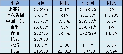 8月乘用车：自主海外大比拼、新势力持续狂飙、合资反攻新能源