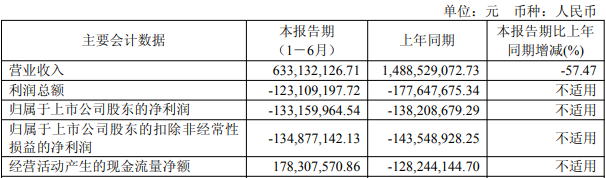 破发股海优新材连亏两年半 2021年上市2募资共21.6亿