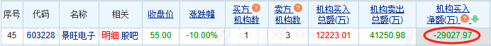 景旺电子跌停 机构净卖出2.9亿元