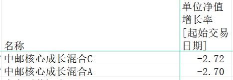 中邮核心成长混合8月份逆势下跌2.7% 沪指涨7.97%