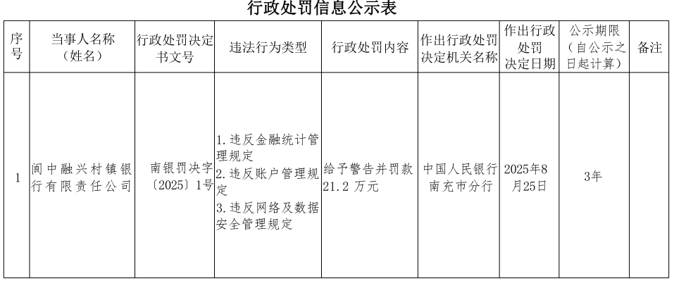 阆中融兴村镇银行三项违规被罚 控股股东为哈尔滨银行