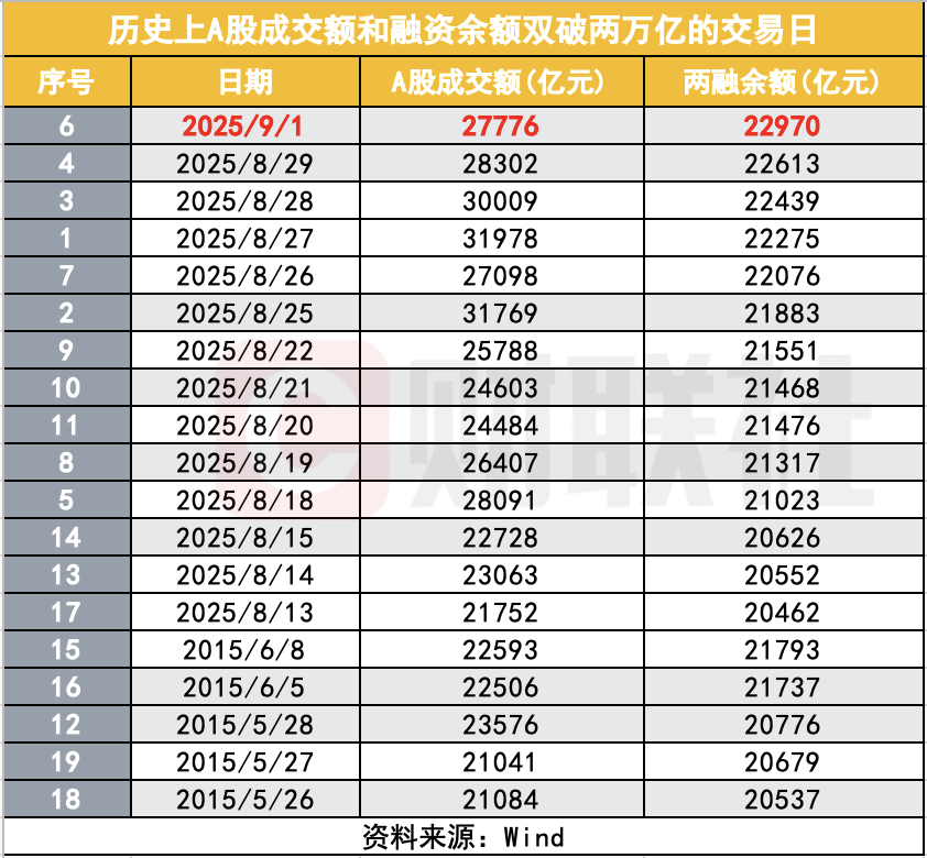 融资余额创A股历史新高，连续20个交易日突破2万亿，市场情绪持续活跃