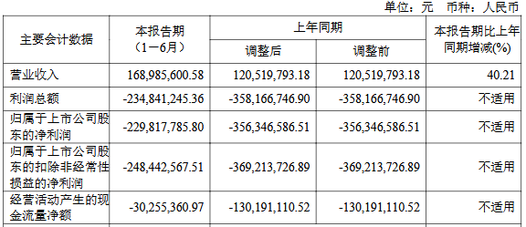 云从科技连亏6年半 2022年上市募17亿