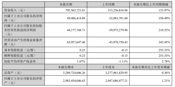破发连亏股天振股份收警示函 上市募19亿国投证券保荐
