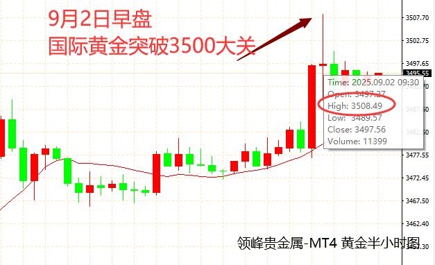 领峰贵金属：黄金正式突破3500！4大看点深度解读史诗级行情