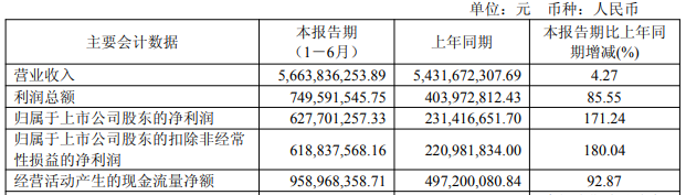 步长制药上半年净利6亿销售费用22亿 研发费用降31%