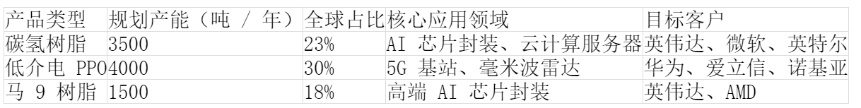 东材科技（601208sh.）：M9 / 马 10 树脂供英伟达，2026 利润破 10 亿