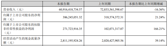 东方盛虹H1营收降16%增利 负债率82%有息负债1434亿
