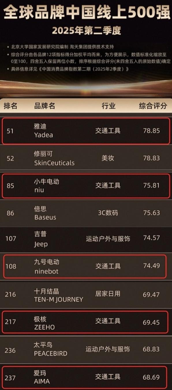 小牛电动高居“全球品牌中国线上500强”智能两轮行业，双大师系列奠定绝对高端垄断地位