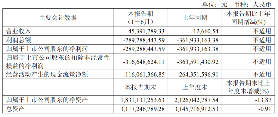 智翔金泰连亏4年半 2023年上市募34.7亿国泰海通保荐
