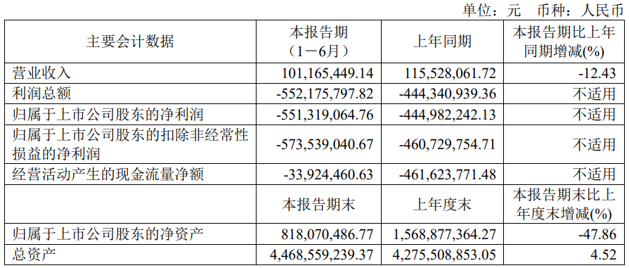 迈威生物连亏8年半 正拟赴港募资A股上市募35亿