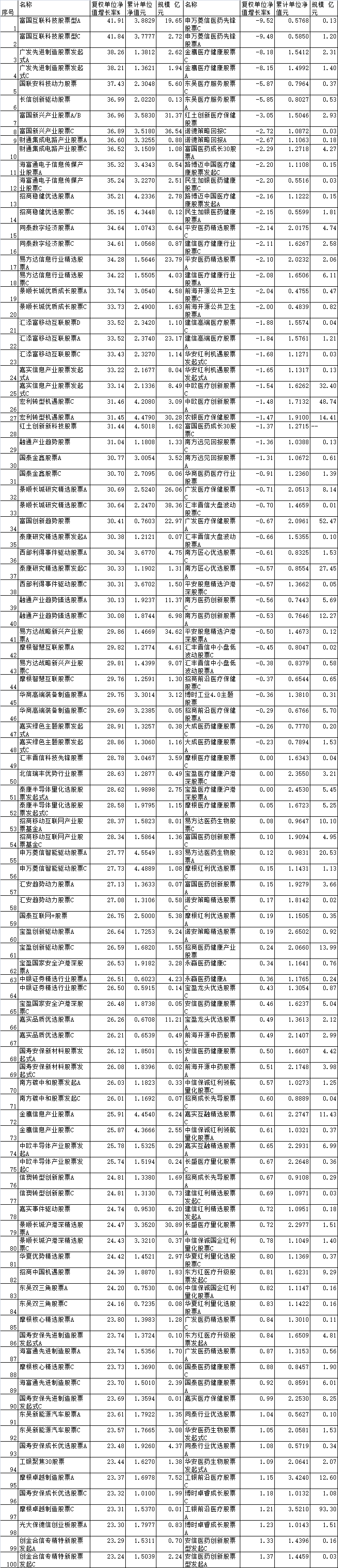 8月份95%股基上涨 富国互联科技股票大涨41%