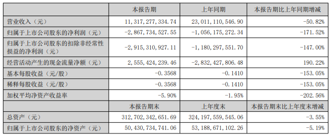 华侨城A上半年营收同比降50.82% 亏损28.68亿元