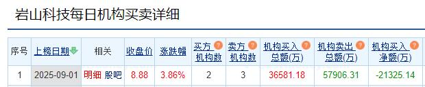 岩山科技涨3.86% 机构净卖出2.13亿元
