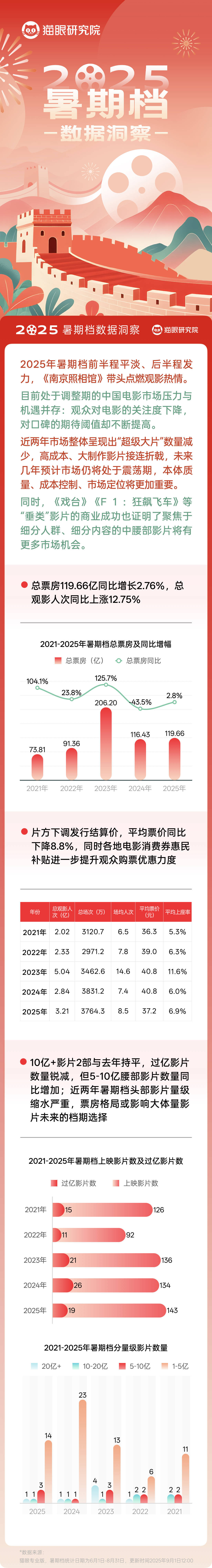 猫眼发布2025暑期档成绩单：动画类型表现强劲、探索IP衍生价值，电影市场积极求变