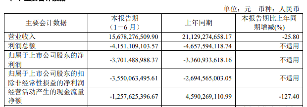 金地集团上半年营收157亿降26% 亏损37亿