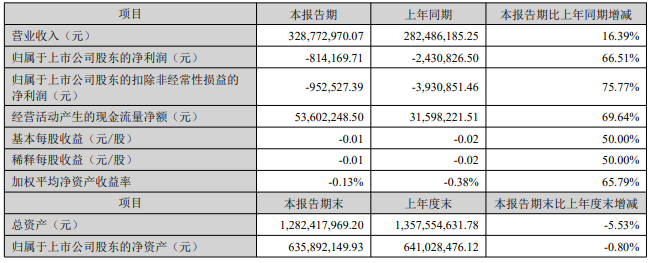 创益通拟定增募资不超1.28亿 H1亏损2021上市募2.94亿
