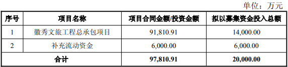 园林股份拟定增募不超2亿 2021上市募6.6亿连亏3年半